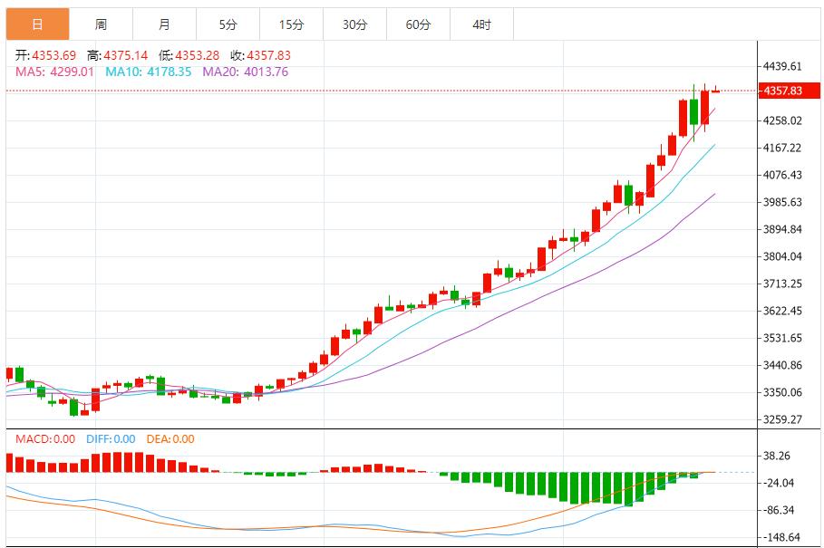 【XM外汇平台】:多头趋势未改,超买信号显现(图1) 【XM外汇平台】:多头趋势未改,超买信号显现(图1)