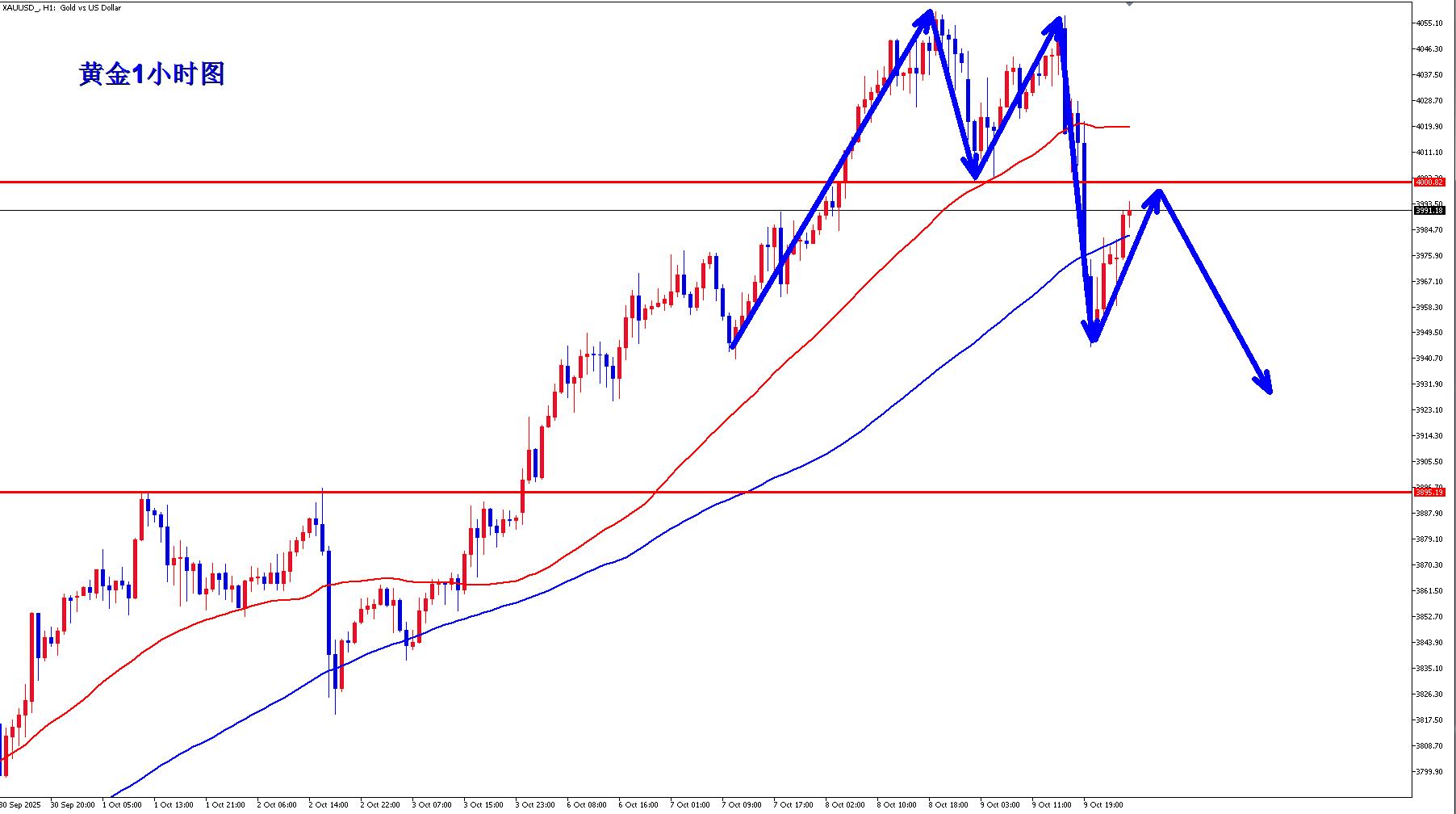 【XM外汇】:黄金日线乌云盖顶,黄金早盘现价3992直接空!(图1) 【XM外汇】:黄金日线乌云盖顶,黄金早盘现价3992直接空!(图1)