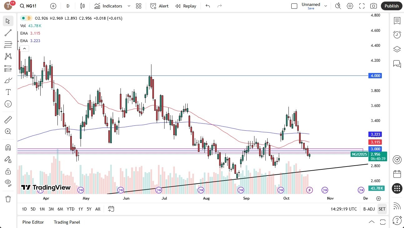 【XM Market Review】--Natural Gas Forecast: Buyers Return Ahead of December Contract(图1) 【XM Market Review】--Natural Gas Forecast: Buyers Return Ahead of December Contract(图1)