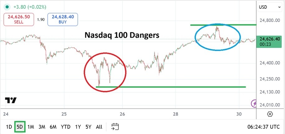 【XM Market Analysis】--Nasdaq Analysis: Dangerous Conditions Lurk for Traders Near-Term(图1) 【XM Market Analysis】--Nasdaq Analysis: Dangerous Conditions Lurk for Traders Near-Term(图1)