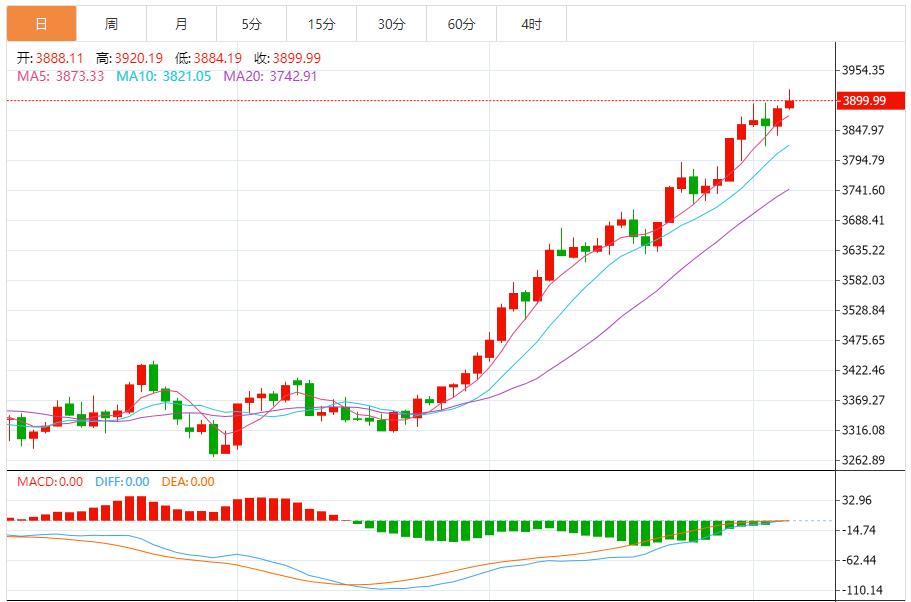 【XM外汇市场评论】:金价上升趋势不变,结构性紧平衡延续 实物消费与矿产约束共振(图1) 【XM外汇市场评论】:金价上升趋势不变,结构性紧平衡延续 实物消费与矿产约束共振(图1)