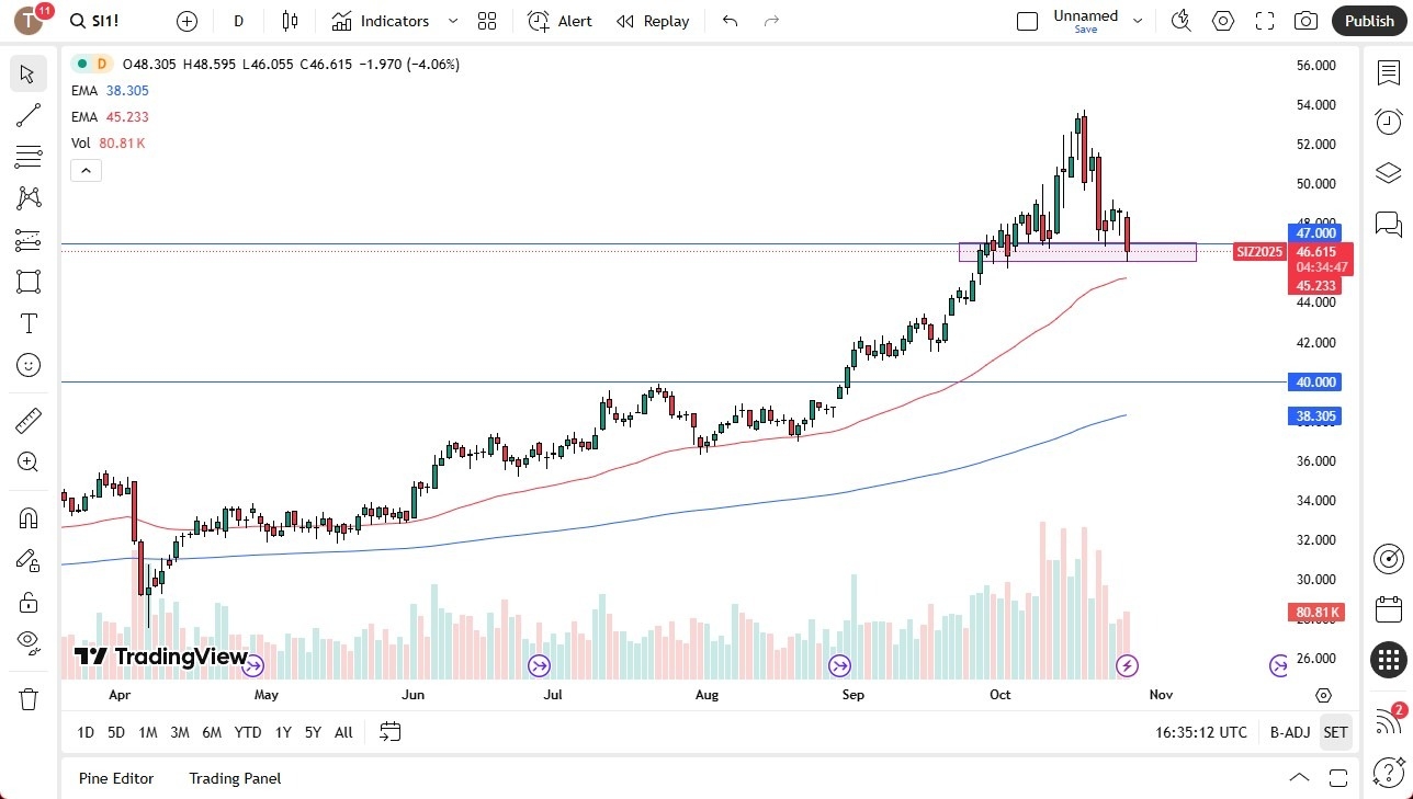 【XM Market Review】--Silver Forecast: Drops Sharply as Market Shows Signs of Fatigue(图1) 【XM Market Review】--Silver Forecast: Drops Sharply as Market Shows Signs of Fatigue(图1)