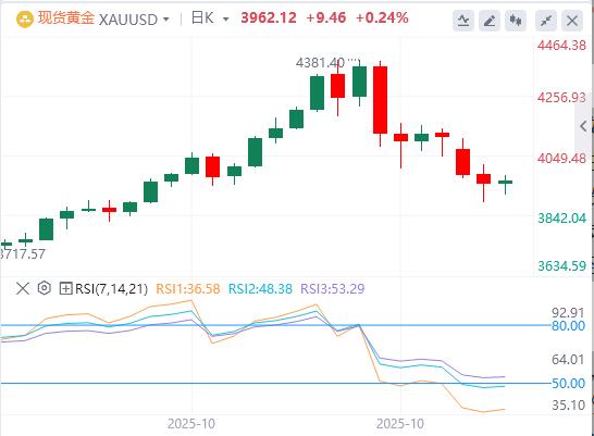 【XM外汇市场评论】:黄金在3950美元上方持平,等待美联储利率决议(图1) 【XM外汇市场评论】:黄金在3950美元上方持平,等待美联储利率决议(图1)