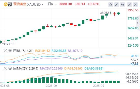 【XM外汇决策分析】:黄金受避险情绪推动创新高,政治动态与美联储言论成关注焦点(图1) 【XM外汇决策分析】:黄金受避险情绪推动创新高,政治动态与美联储言论成关注焦点(图1)