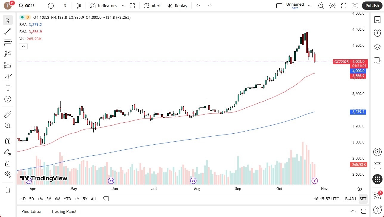 【XM Decision Analysis】--Gold Forecast: Gold Falls Toward $4,000 as Bearish Momentum Builds(图1)