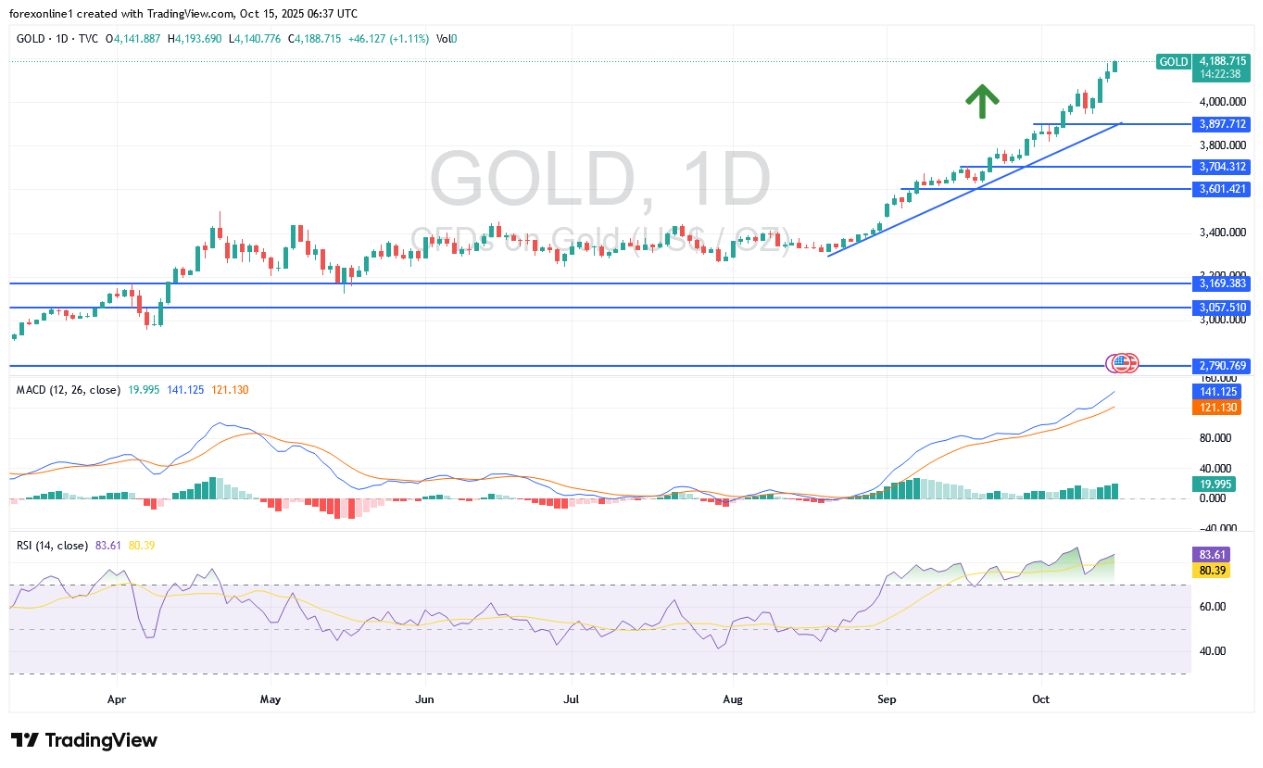【XM Market Review】--XAU/USD Gold Price Analysis Today:The current price of gold is $4,200. Whats next?(图1) 【XM Market Review】--XAU/USD Gold Price Analysis Today:The current price of gold is $4,200. Whats next?(图1)