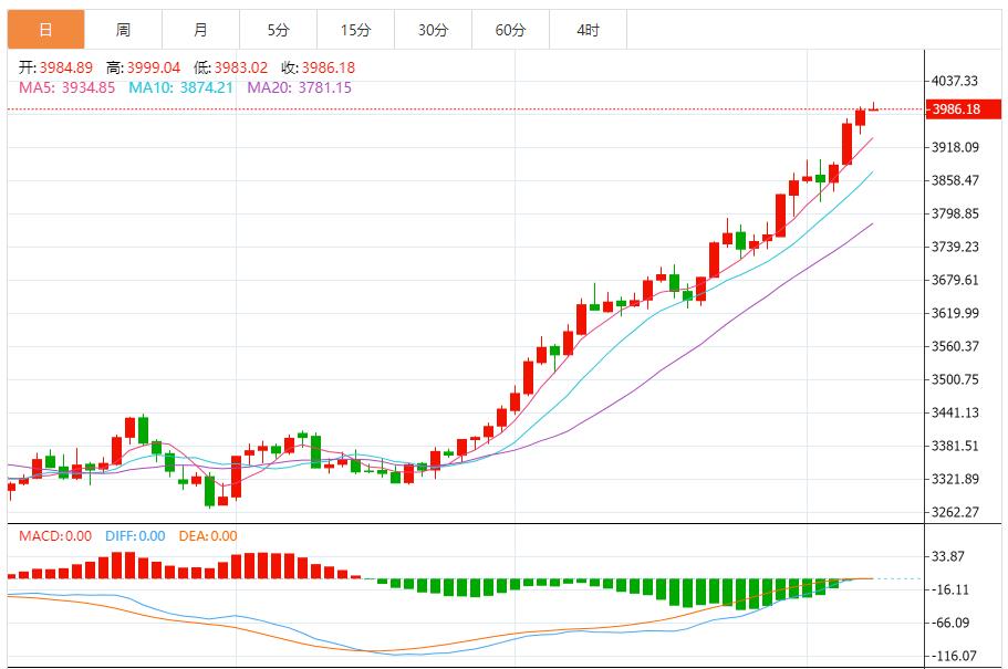 【XM外汇决策分析】:金价维持高位震荡,以回调做多为主 反弹高空为辅(图1) 【XM外汇决策分析】:金价维持高位震荡,以回调做多为主 反弹高空为辅(图1)