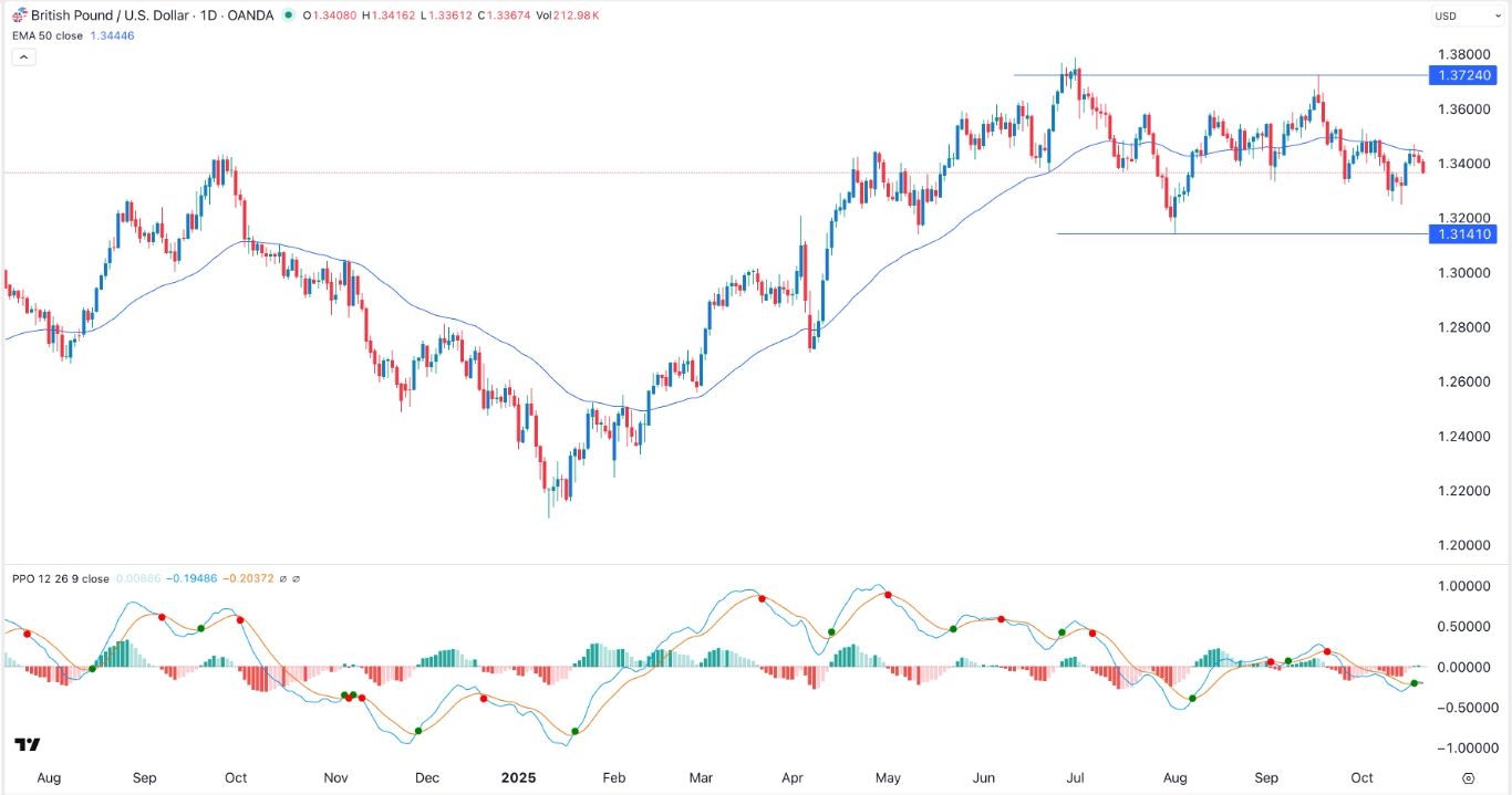 【XM Group】--GBP/USD Forex Signal: Sterling Pressured Ahead of UK Inflation Data(图1) 【XM Group】--GBP/USD Forex Signal: Sterling Pressured Ahead of UK Inflation Data(图1)