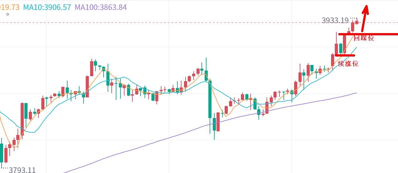 【XM外汇】:黄金,4000美元真不远了!(图1) 【XM外汇】:黄金,4000美元真不远了!(图1)