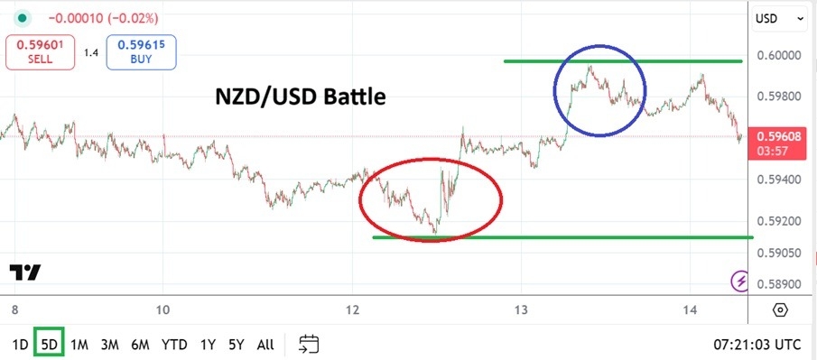 【XM Decision Analysis】--NZD/USD:Price Velocity Lower Followed by Slight Move Higher(图1) 【XM Decision Analysis】--NZD/USD:Price Velocity Lower Followed by Slight Move Higher(图1)