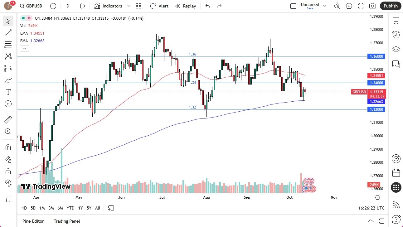 【XM Market Review】--GBP/USD Signal:British Pound Drifts Lower on Monday (SIGNAL)(图1) 【XM Market Review】--GBP/USD Signal:British Pound Drifts Lower on Monday (SIGNAL)(图1)
