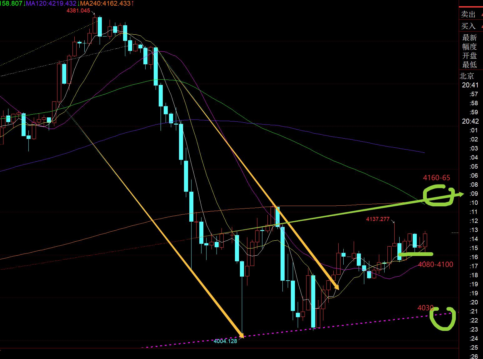 【XM外汇决策分析】:底部整理雏形仍在构建中,4160-4030运行(图1) 【XM外汇决策分析】:底部整理雏形仍在构建中,4160-4030运行(图1)