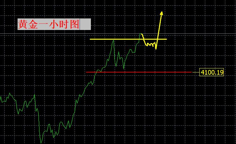 【XM外汇决策分析】:4200近在咫尺,只有跨过去才是4250!(图1) 【XM外汇决策分析】:4200近在咫尺,只有跨过去才是4250!(图1)