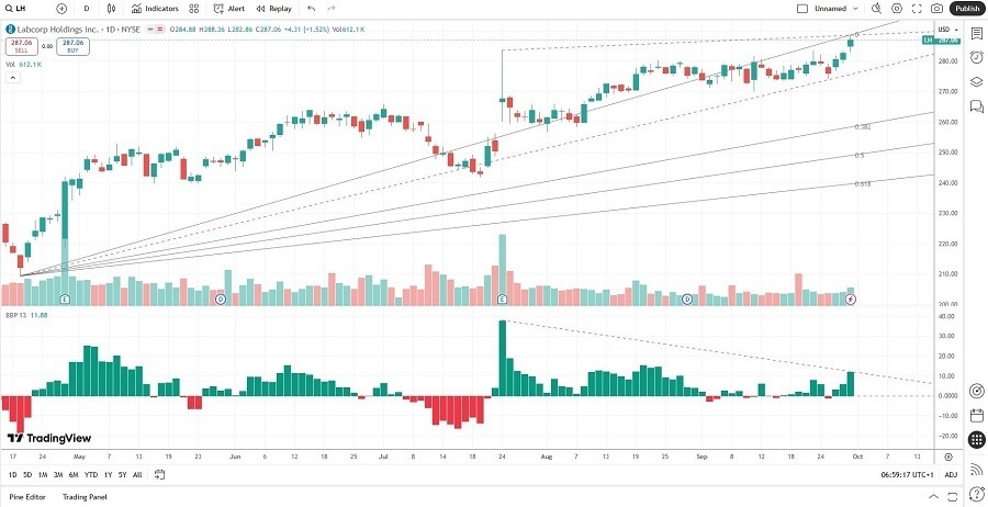 【XM Market Review】--Labcorp (LH) Stock Signal: Will Bearish Pressures Force a Sell-Off?(图1) 【XM Market Review】--Labcorp (LH) Stock Signal: Will Bearish Pressures Force a Sell-Off?(图1)