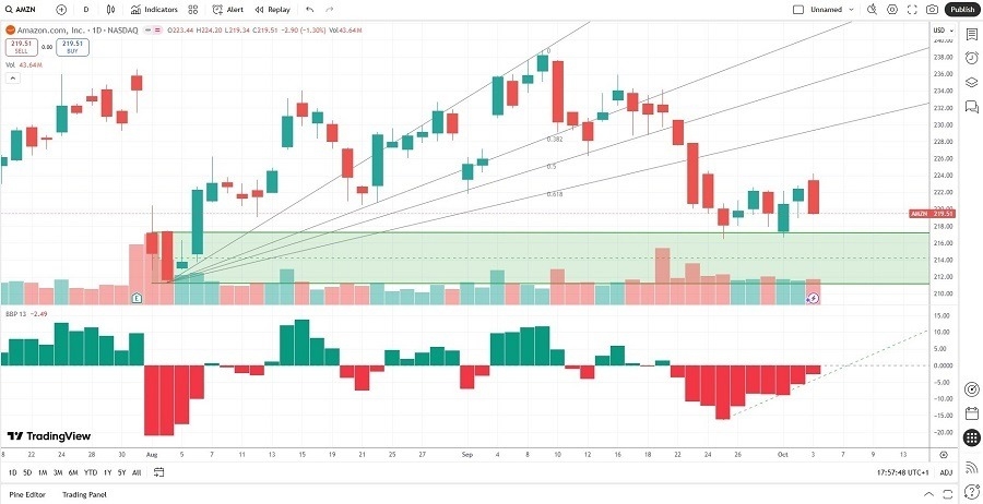【XM Market Analysis】--The Best Growth Stocks to Buy Now(图2) 【XM Market Analysis】--The Best Growth Stocks to Buy Now(图2)