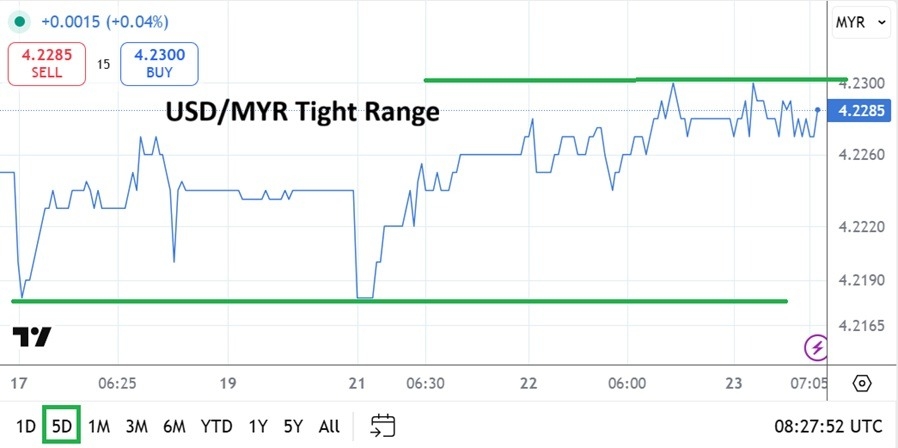 【XM Decision Analysis】--USD/MYR Analysis: Tight Range Amidst a Game of Wait and See Trading(图1) 【XM Decision Analysis】--USD/MYR Analysis: Tight Range Amidst a Game of Wait and See Trading(图1)