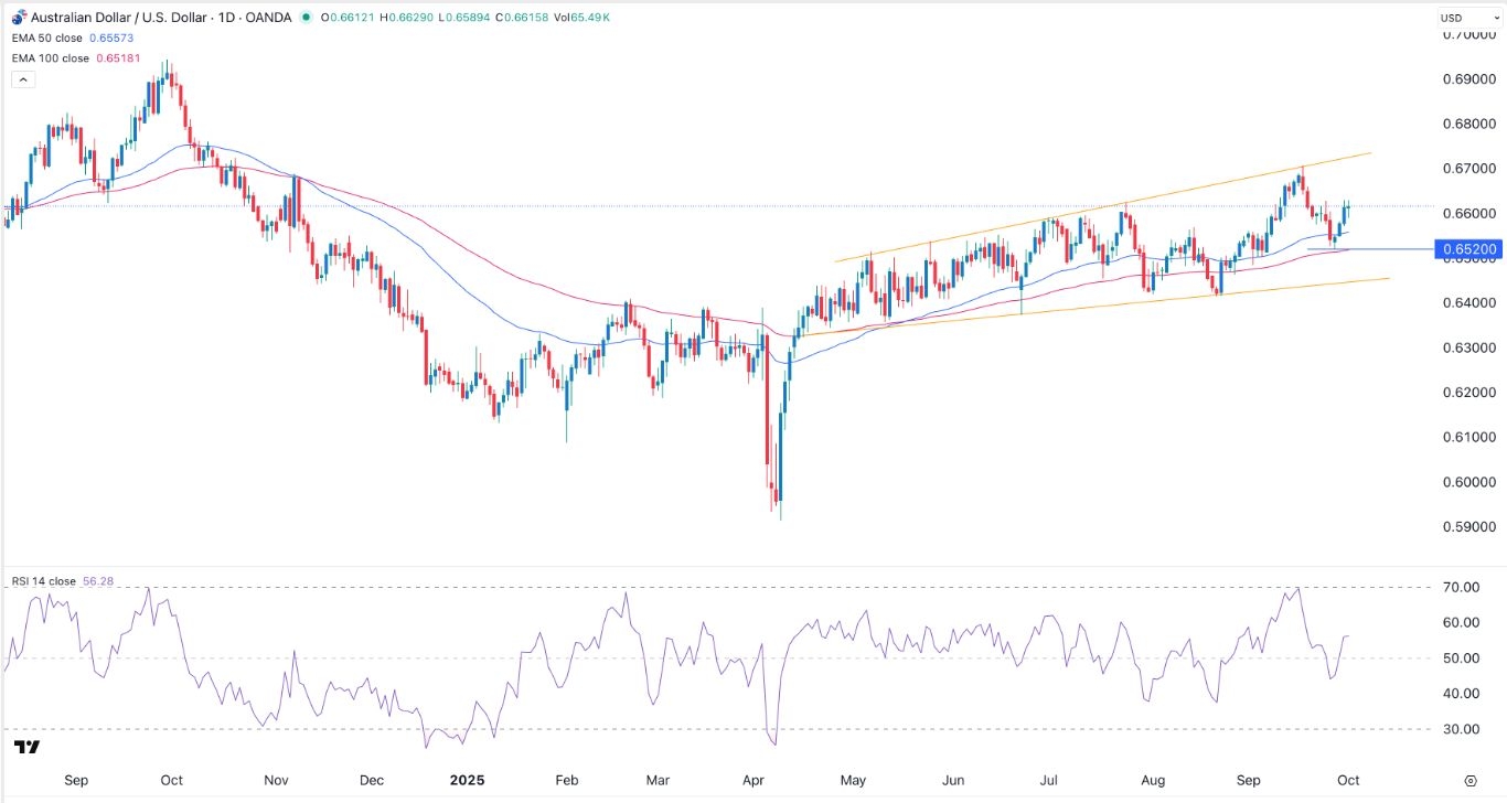 【XM Group】--AUD/USD Forex Signal: AUD/USD Signal: Chart Pattern Points to More Gains(图1) 【XM Group】--AUD/USD Forex Signal: AUD/USD Signal: Chart Pattern Points to More Gains(图1)