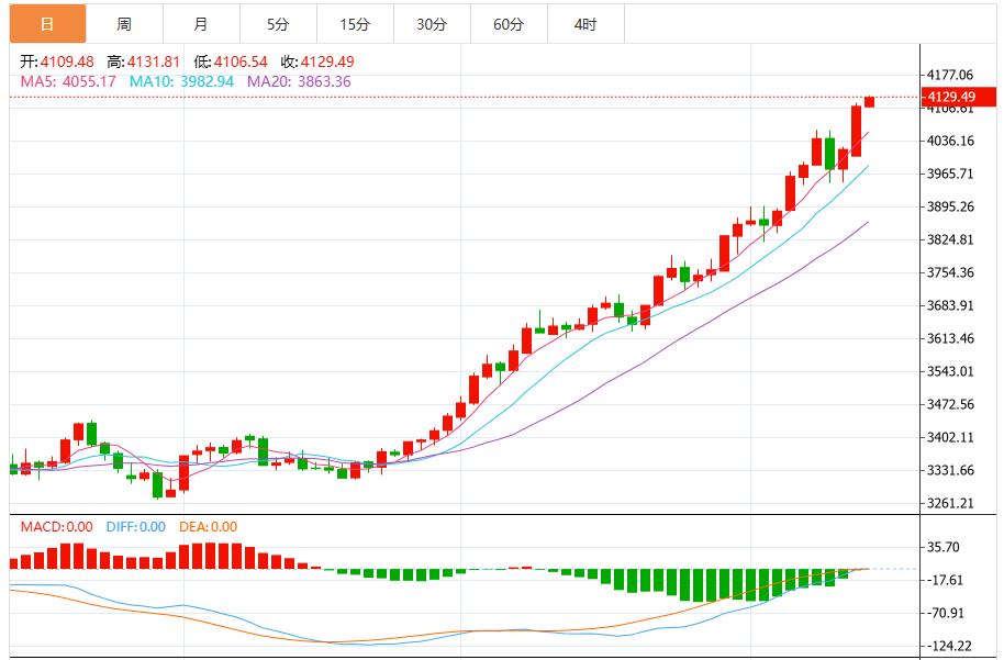 【XM外汇市场评论】:金价刷新历史新高逼近4130,美联储官员静默期前本周将密集发(图1) 【XM外汇市场评论】:金价刷新历史新高逼近4130,美联储官员静默期前本周将密集发(图1)