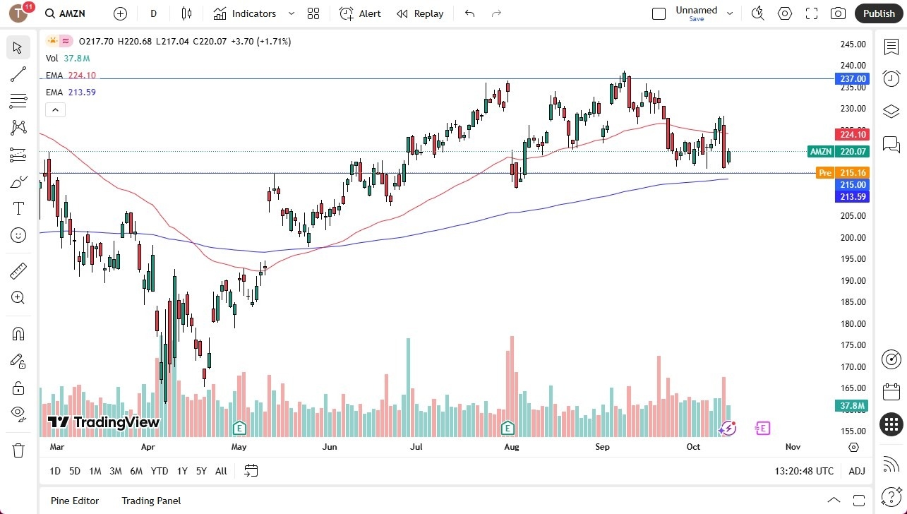 【XM Group】--Amazon Forecast: Opening Near a Major Support Level(图1) 【XM Group】--Amazon Forecast: Opening Near a Major Support Level(图1)