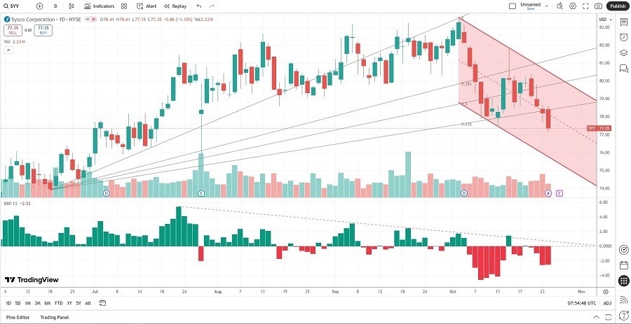 【XM Market Review】--Sysco Corporation (SYY) Stock Signal: Will Earnings Accelerate the Sell-Off?(图2) 【XM Market Review】--Sysco Corporation (SYY) Stock Signal: Will Earnings Accelerate the Sell-Off?(图2)