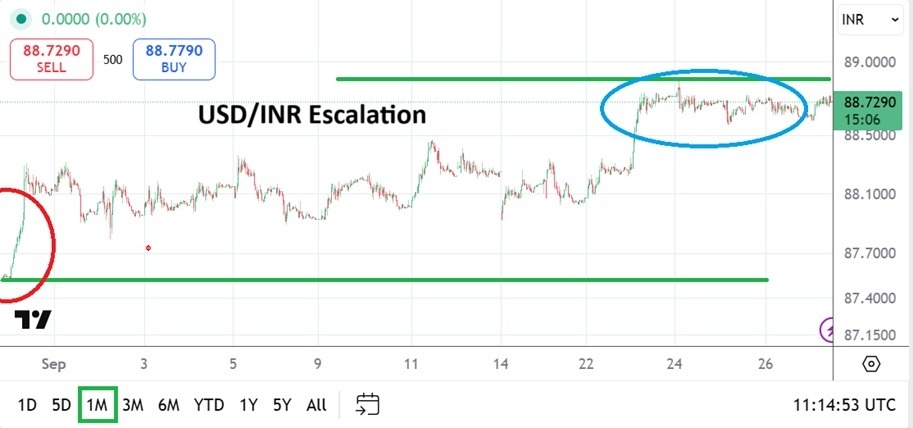 【XM Forex】--USD/INR Monthly Forecast: October 2025(图1) 【XM Forex】--USD/INR Monthly Forecast: October 2025(图1)