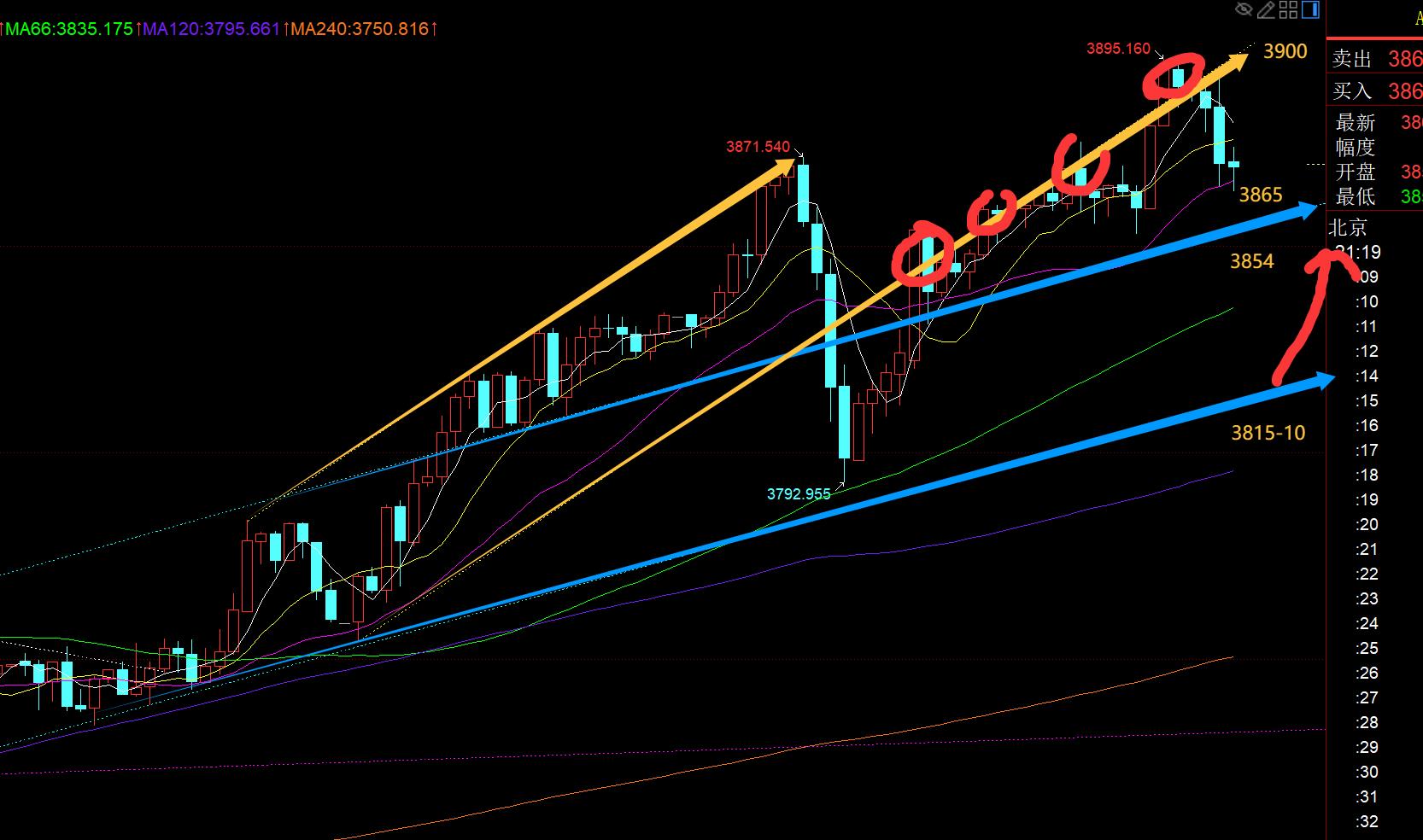 【XM外汇决策分析】:黄金强势续涨逼近3900,今晚回踩一波仍需看涨(图1) 【XM外汇决策分析】:黄金强势续涨逼近3900,今晚回踩一波仍需看涨(图1)