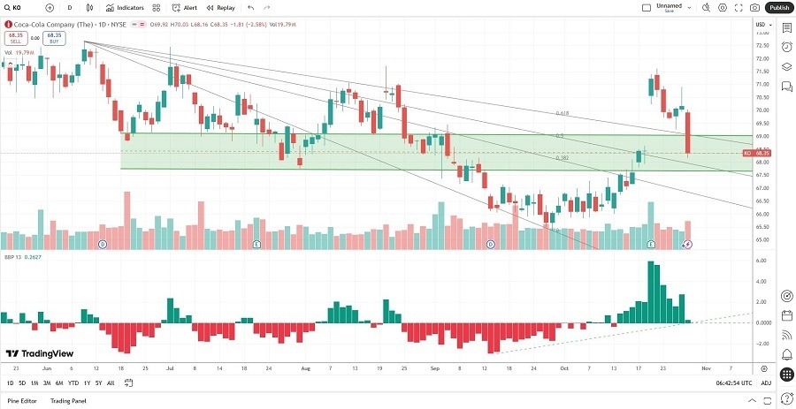 【XM Market Analysis】--Coca-Cola www.xmcnbrokers.company (KO) Stock Signal: What’s Next After Earnings?(图2) 【XM Market Analysis】--Coca-Cola www.xmcnbrokers.company (KO) Stock Signal: What’s Next After Earnings?(图2)