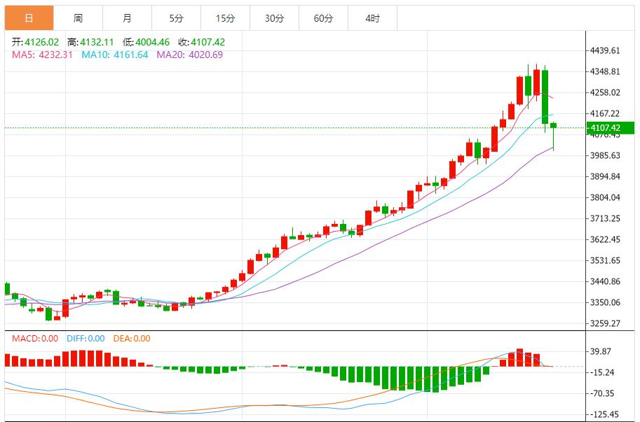 【XM外汇市场分析】:空头趋势确立,关键支撑连续失守(图1) 【XM外汇市场分析】:空头趋势确立,关键支撑连续失守(图1)