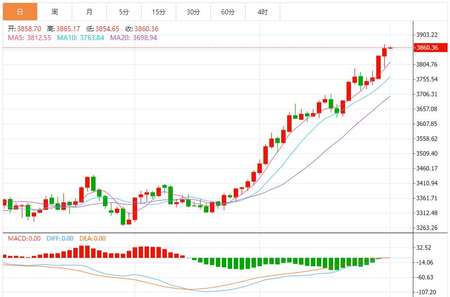 【XM外汇市场分析】:黄金多头强势无疑,以回调做多为主 反弹高空为辅(图1) 【XM外汇市场分析】:黄金多头强势无疑,以回调做多为主 反弹高空为辅(图1)