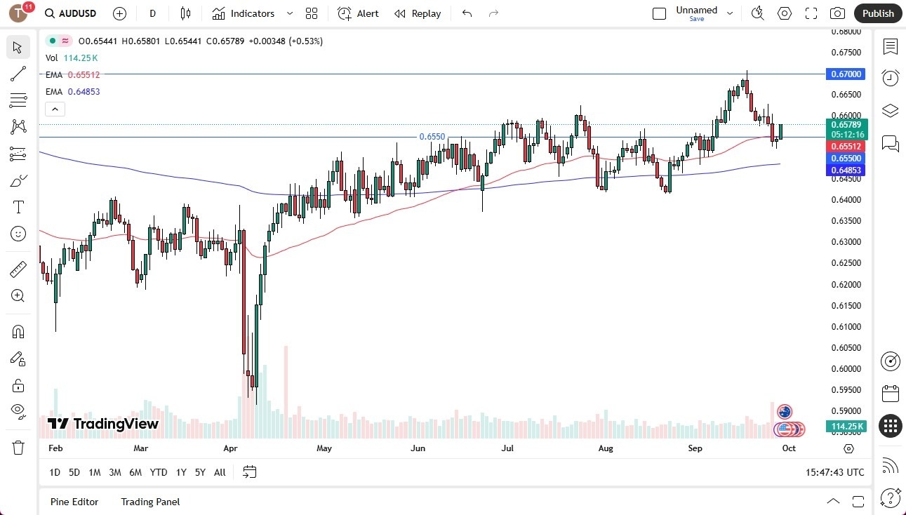 【XM Forex】--AUD/USD Forecast: Bounces During Last Session(图1) 【XM Forex】--AUD/USD Forecast: Bounces During Last Session(图1)
