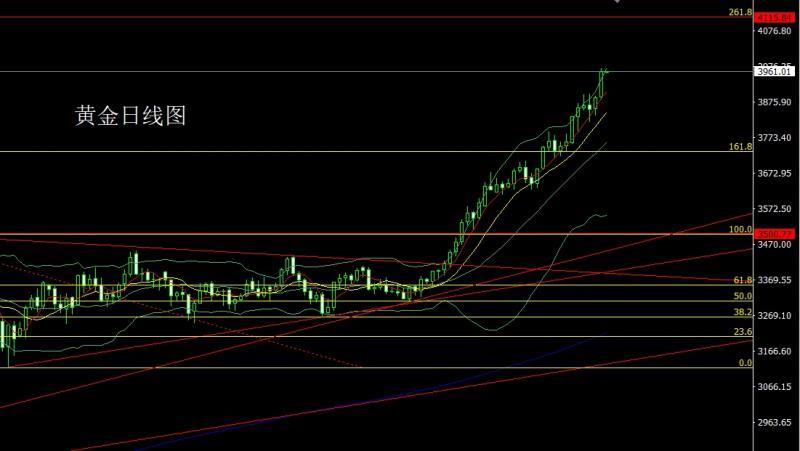 【XM外汇市场分析】:日线大阳临4000,金银低多待了结(图1) 【XM外汇市场分析】:日线大阳临4000,金银低多待了结(图1)