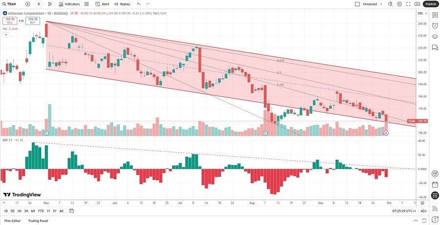 【XM Market Review】--Atlassian (TEAM) Stock Signal: Is More Downside Ahead?(图1) 【XM Market Review】--Atlassian (TEAM) Stock Signal: Is More Downside Ahead?(图1)