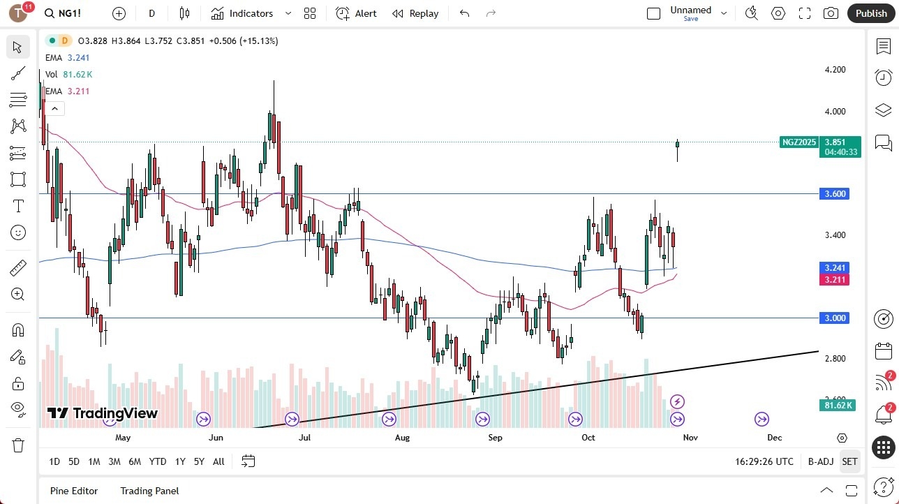 【XM Forex】--Natural Gas Forecast: Jumps on Monthly Rollover(图1) 【XM Forex】--Natural Gas Forecast: Jumps on Monthly Rollover(图1)