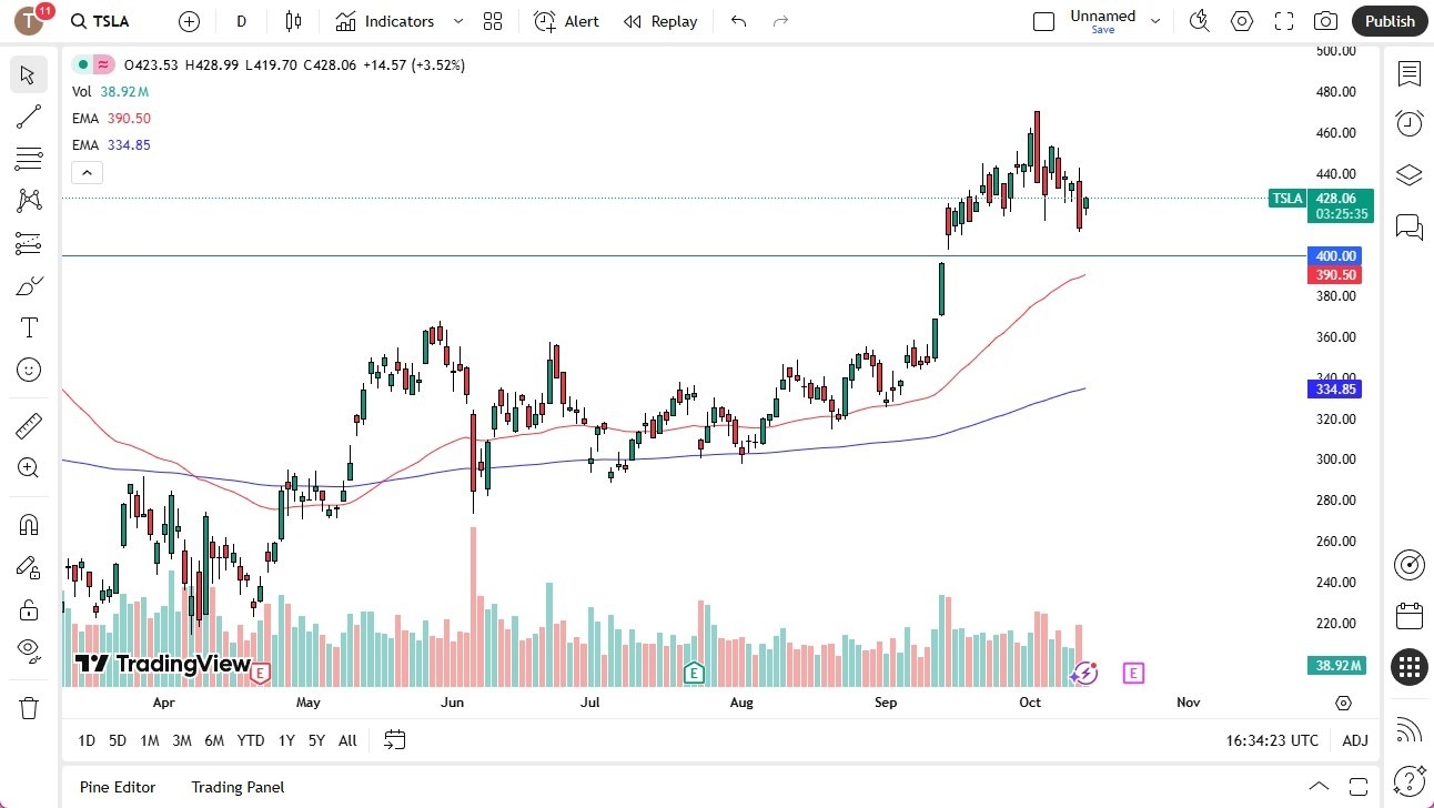 【XM Group】--Tesla (TSLA) Stock forecast : Tesla Recovers After Tensions Fall Between the Americans and Chinese(图1) 【XM Group】--Tesla (TSLA) Stock forecast : Tesla Recovers After Tensions Fall Between the Americans and Chinese(图1)