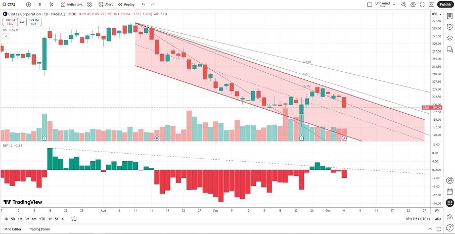 【XM Group】--Cintas Corporation (CTAS) Stock Signal: More Downside Ahead?(图1) 【XM Group】--Cintas Corporation (CTAS) Stock Signal: More Downside Ahead?(图1)