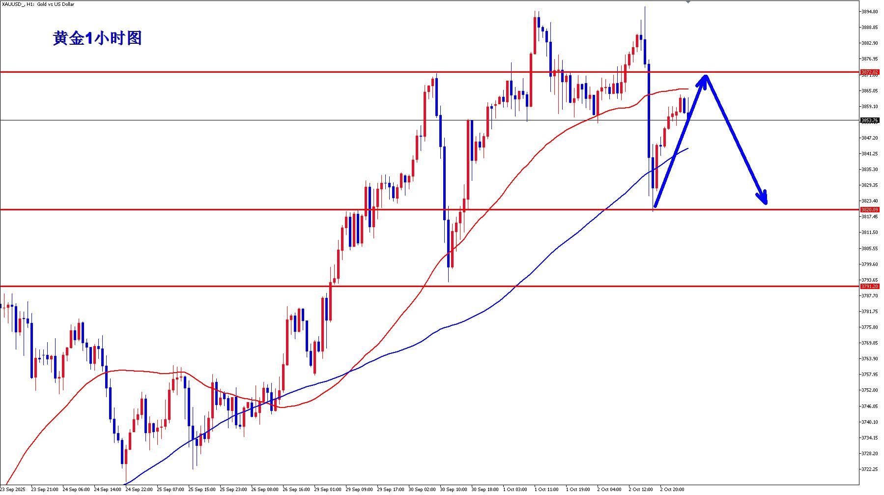 【XM官网】:黄金震荡调整还将继续!(图1) 【XM官网】:黄金震荡调整还将继续!(图1)