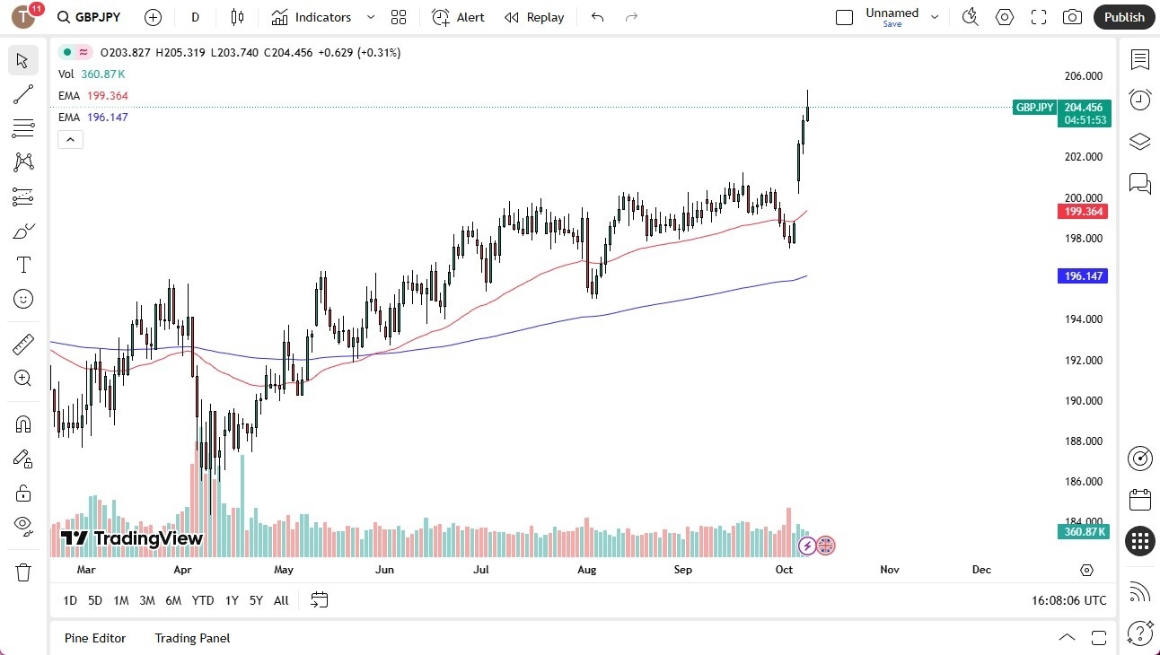 【XM Forex】--British Pound Discovering Gravity Against Japanese Yen(图1) 【XM Forex】--British Pound Discovering Gravity Against Japanese Yen(图1)