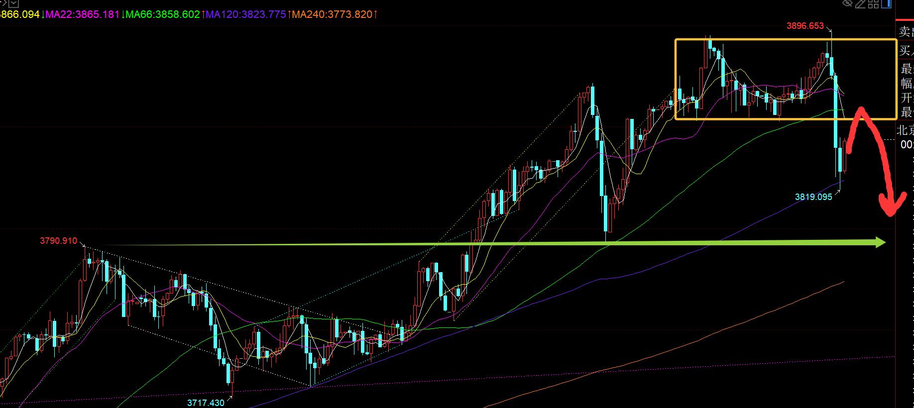 【XM外汇市场评论】:黄金3900下终于迎来一波修正,周五试探日10均线(图1) 【XM外汇市场评论】:黄金3900下终于迎来一波修正,周五试探日10均线(图1)