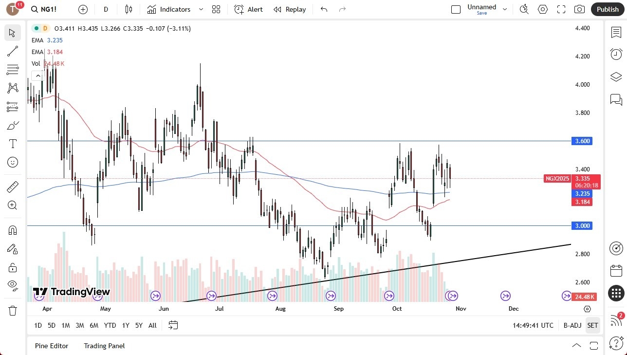 【XM Forex】--Natural Gas Forecast: Drops as Markets Roll Over into December Contract(图1)