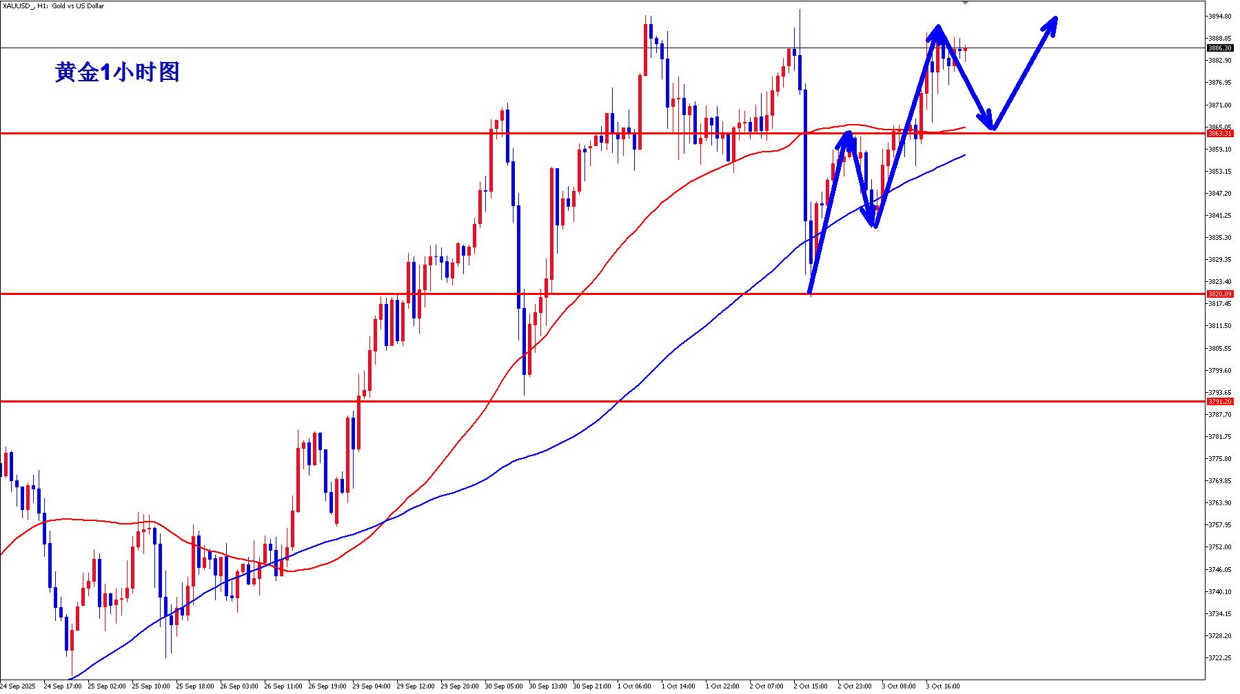 【XM外汇决策分析】:黄金下周冲击3900?(图1) 【XM外汇决策分析】:黄金下周冲击3900?(图1)