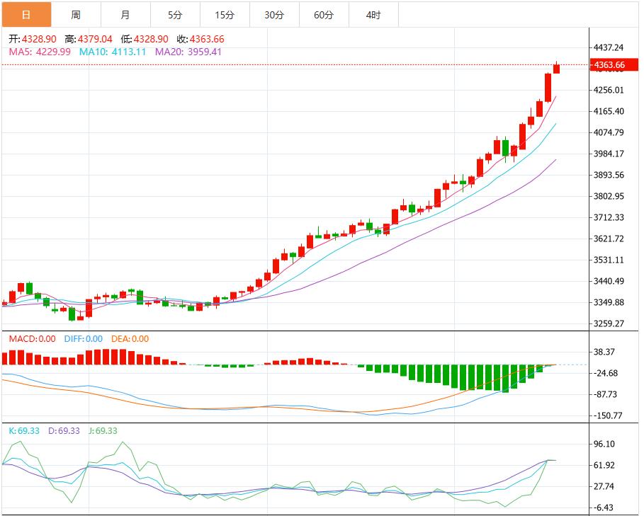 【XM外汇决策分析】:担忧美国地区银行潜在风险,金价有望创5年来最大单周涨幅(图1) 【XM外汇决策分析】:担忧美国地区银行潜在风险,金价有望创5年来最大单周涨幅(图1)