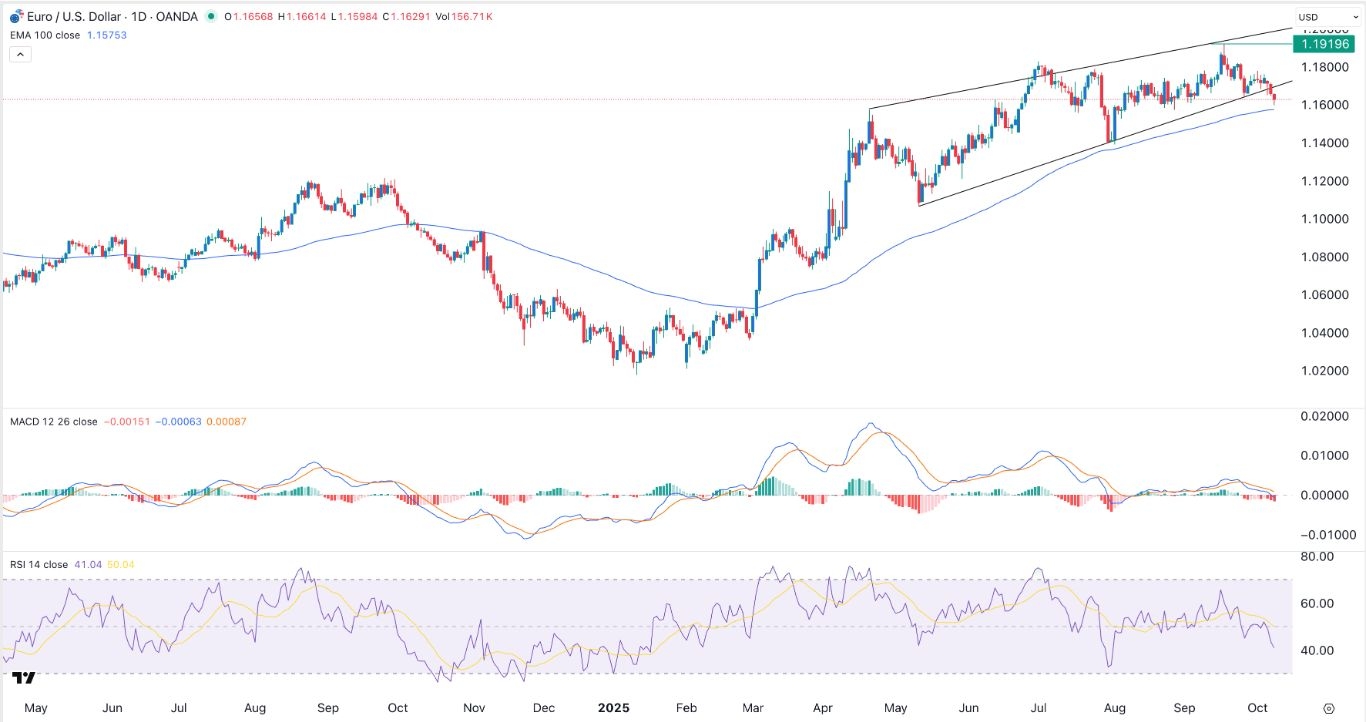 【XM Decision Analysis】--EUR/USD Signal: Falling Wedge Points to More Downside(图1) 【XM Decision Analysis】--EUR/USD Signal: Falling Wedge Points to More Downside(图1)