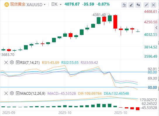 【XM外汇市场分析】:CPI全面不及预期也难破九涨归跌魔咒!黄金上涨动能尽失?(图1) 【XM外汇市场分析】:CPI全面不及预期也难破九涨归跌魔咒!黄金上涨动能尽失?(图1)