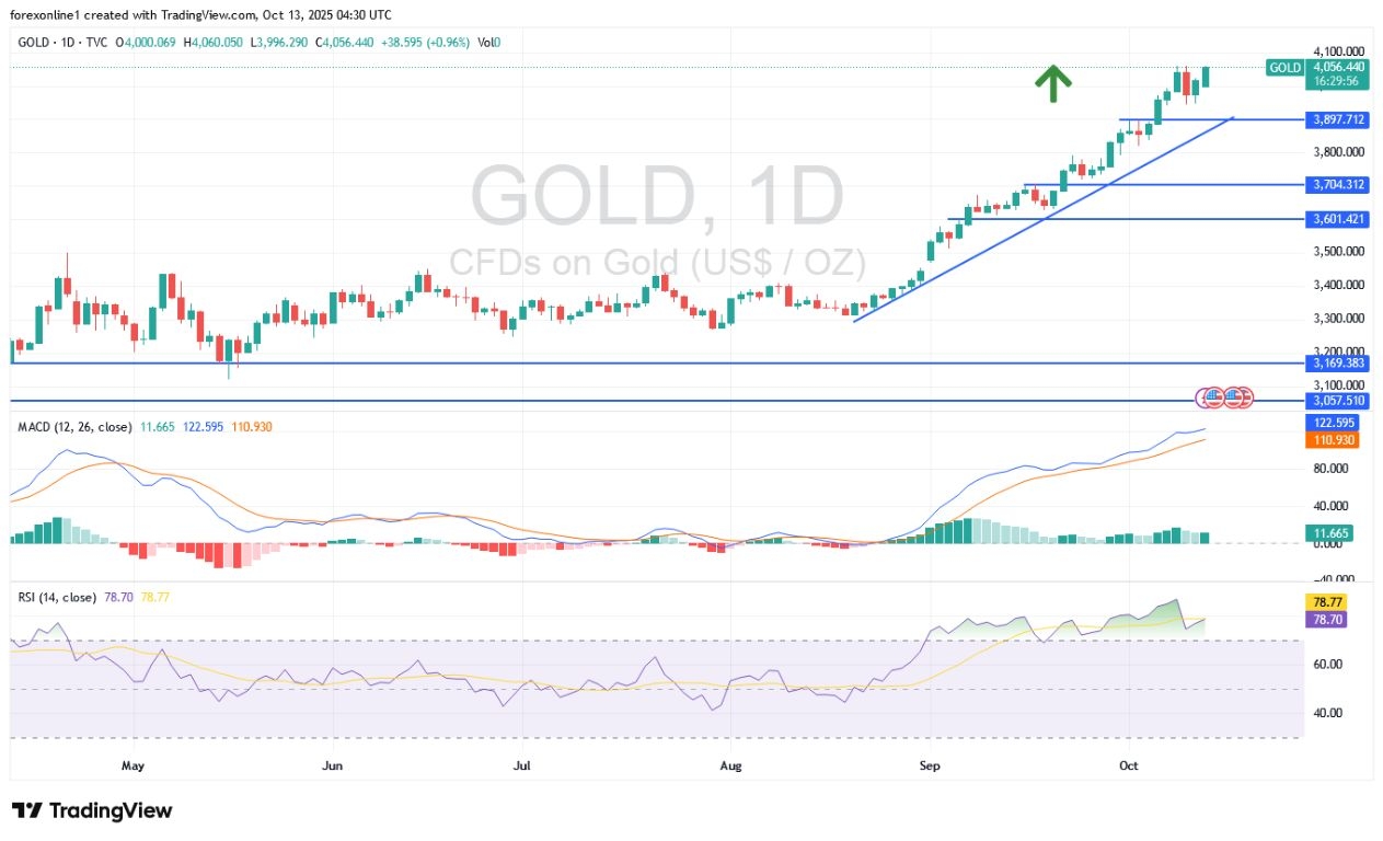 【XM Market Review】--XAU/USD Gold Price Analysis Today: Analysis Today: The Gold Market is Preparing for New Record Breakouts. What are the Bulls Targets?(图1) 【XM Market Review】--XAU/USD Gold Price Analysis Today: Analysis Today: The Gold Market is Preparing for New Record Breakouts. What are the Bulls Targets?(图1)