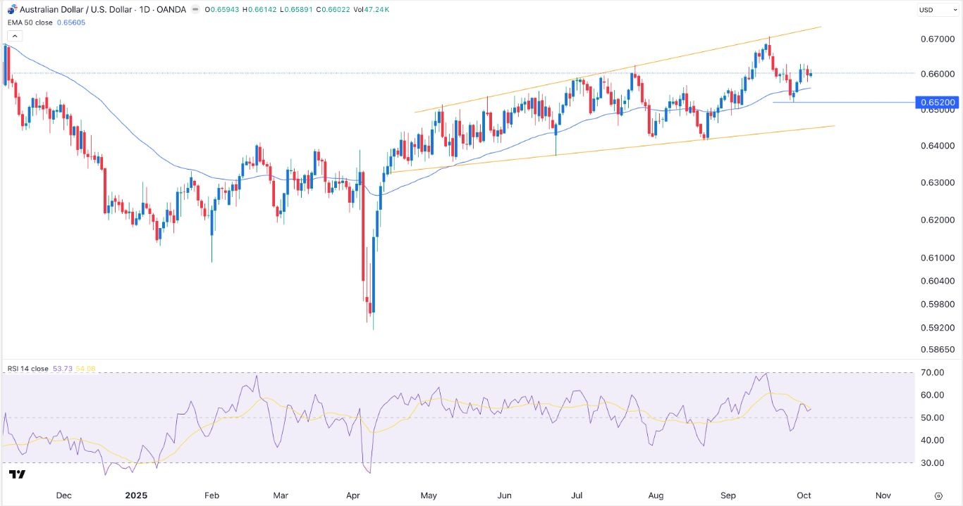 【XM Forex】--AUDUSD Forecast:AUD/USD Signal: Bullish Outlook Points to Gains to 0.6700(图1) 【XM Forex】--AUDUSD Forecast:AUD/USD Signal: Bullish Outlook Points to Gains to 0.6700(图1)