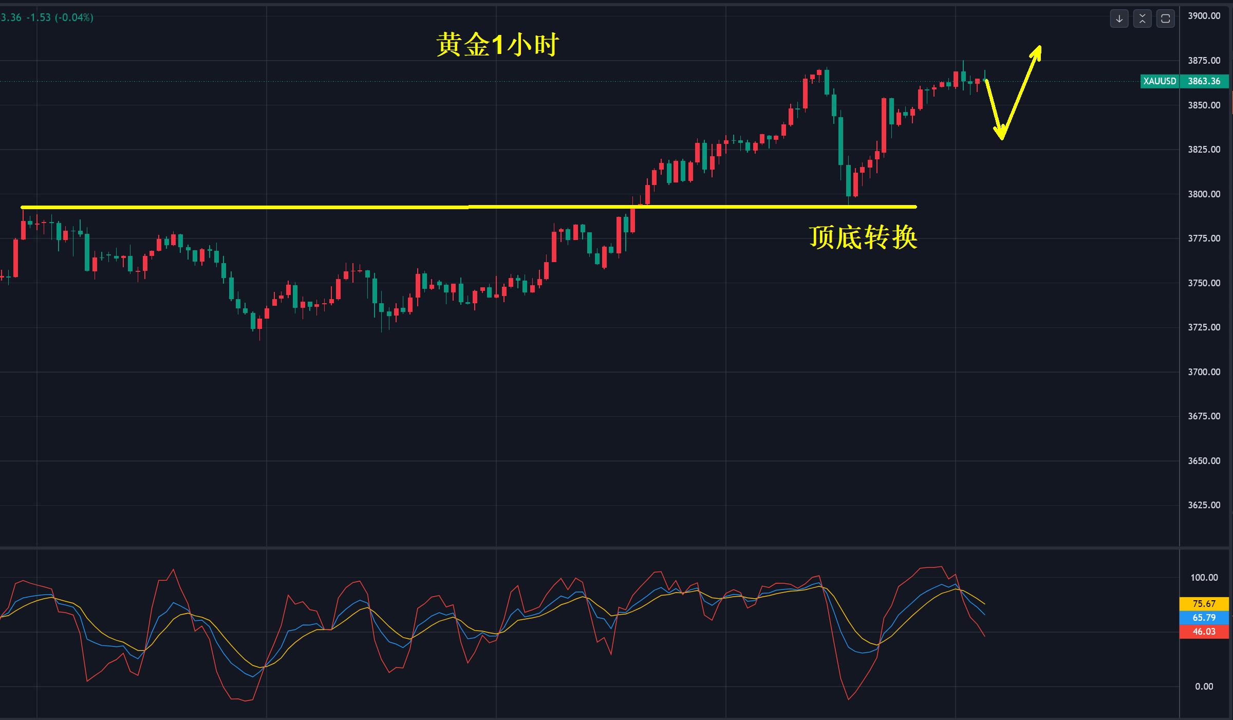 【XM外汇市场评论】:黄金,3864美元已到站!(图1) 【XM外汇市场评论】:黄金,3864美元已到站!(图1)