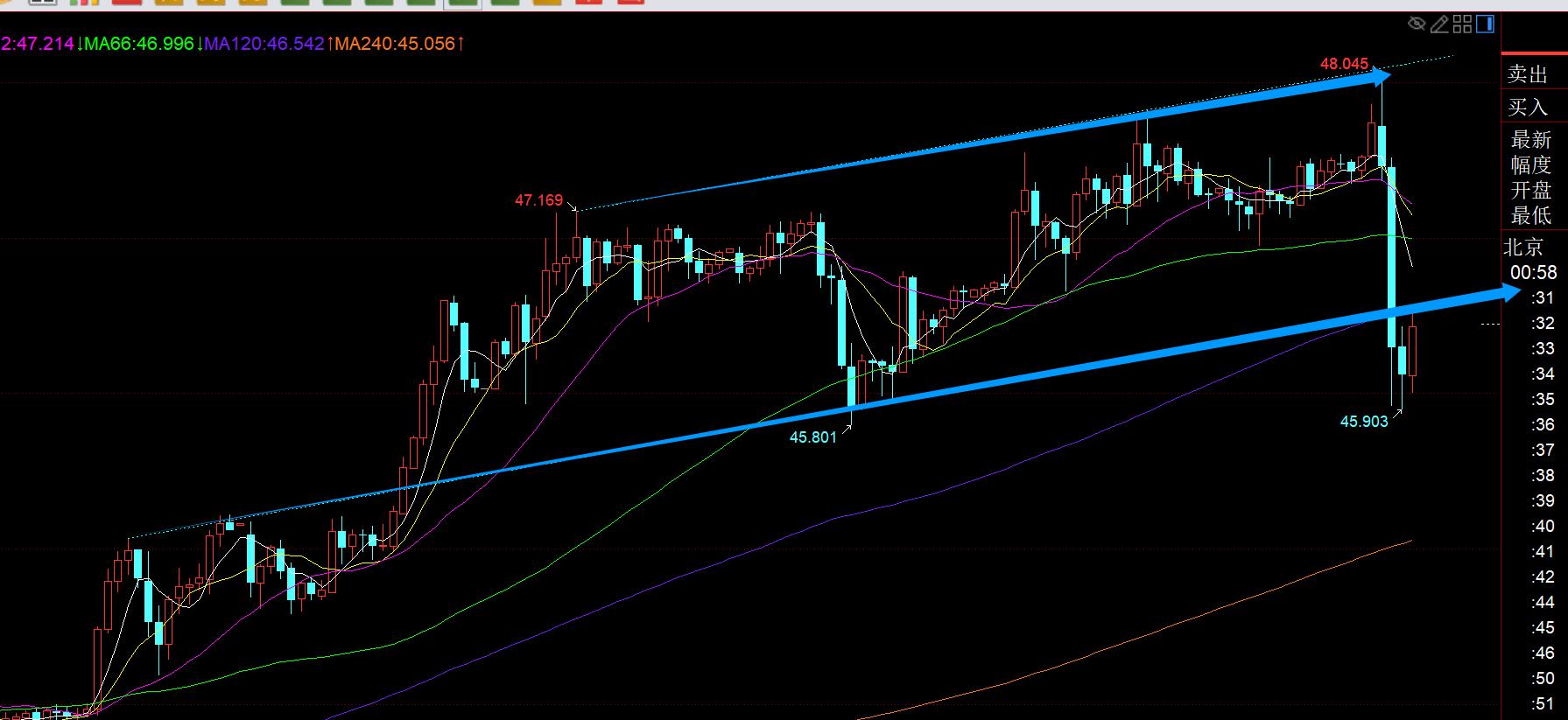 【XM外汇市场评论】:黄金3900下终于迎来一波修正,周五试探日10均线(图2) 【XM外汇市场评论】:黄金3900下终于迎来一波修正,周五试探日10均线(图2)