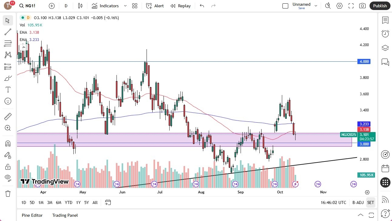 【XM Market Review】--Natural Gas Forecast:Natural Gas Bounces Slightly on Monday(图1) 【XM Market Review】--Natural Gas Forecast:Natural Gas Bounces Slightly on Monday(图1)