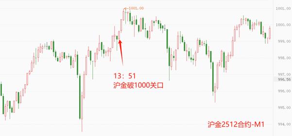 【XM外汇平台】:人民币黄金突破1000元大关(图1) 【XM外汇平台】:人民币黄金突破1000元大关(图1)