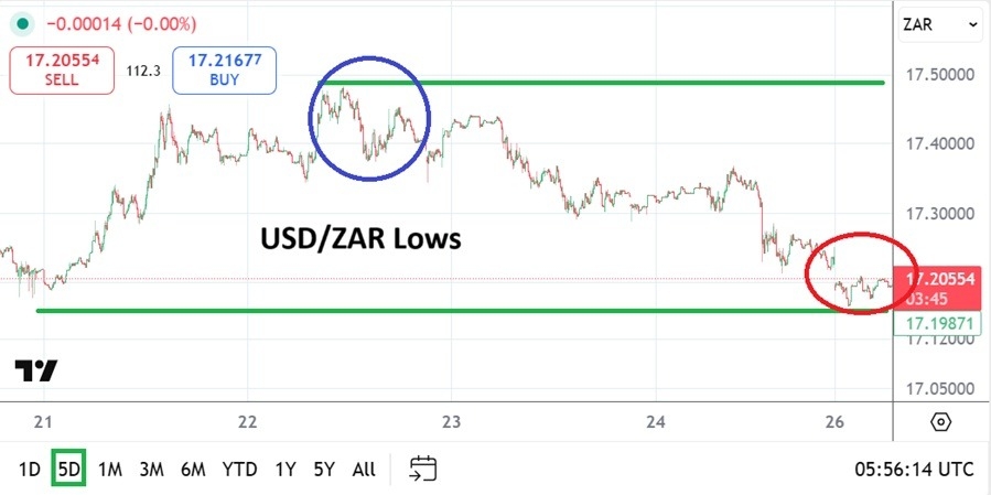 【XM Decision Analysis】--USD/ZAR Analysis: Important Psychological Support Being Challenged(图1)